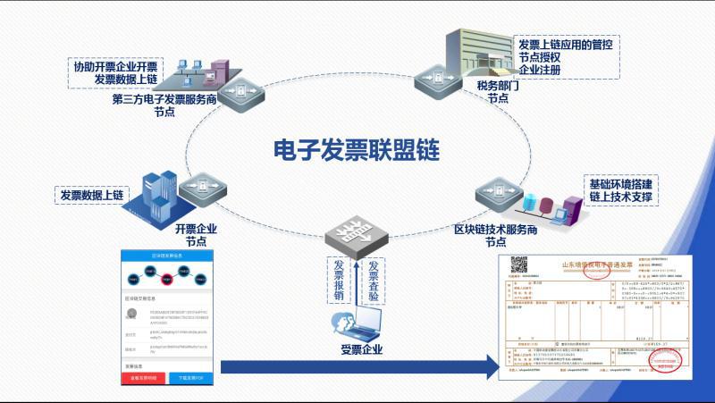 从事区块链票据企业有哪些，从事区块链票据企业有哪些类型