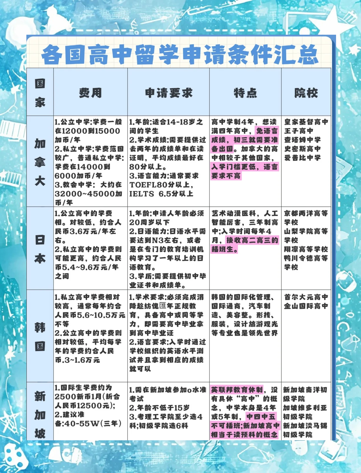 高中生出国留学步骤，高中生出国留学步骤是什么