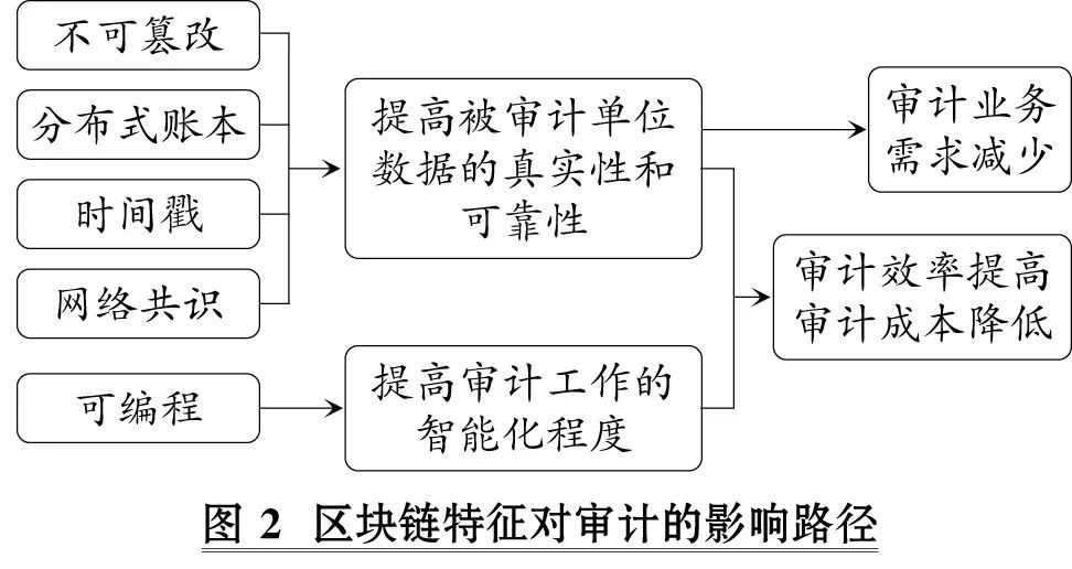 区块链审计的理解和认识，简要说明具体区块链审计流程
