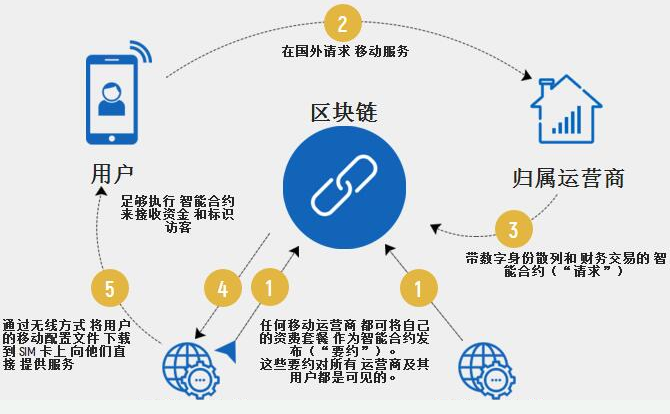 区块链怎么连接到系统中，区块链如何通信