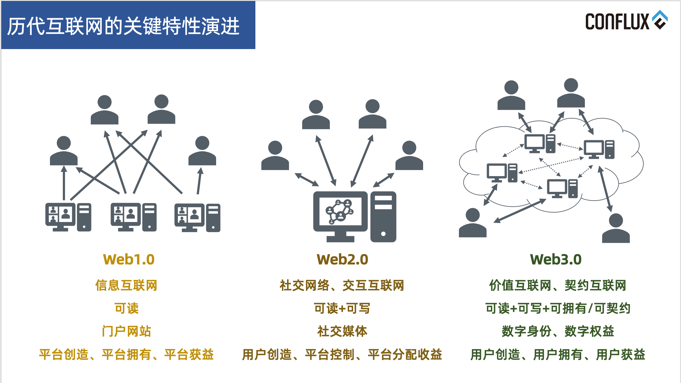 区块链底层和网页怎么交互，区块链底层原理